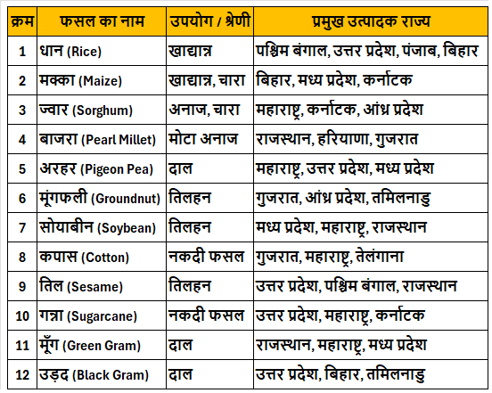 Kharif Season Ki Fasal 2025