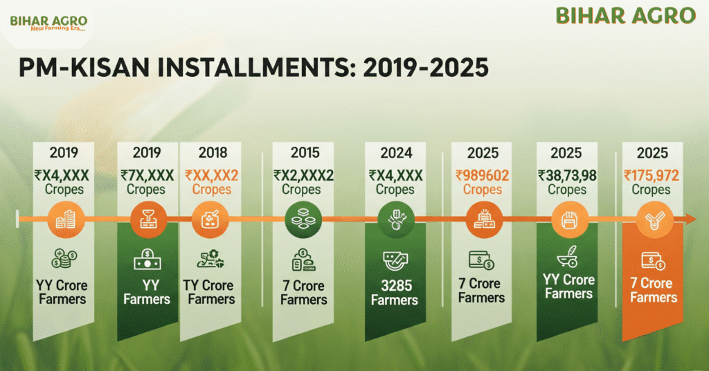 PM Kisan 20वीं किस्त 2025, प्रधानमंत्री किसान सम्मान निधि योजना, किसान के खाते में 2000 रुपये, शिवराज सिंह चौहान किसान बयान, बिहार किसान सम्मेलन 2025, PM Kisan DBT पेमेंट, मोदी सरकार किसान योजना, MSP 50% मुनाफा योजना, मखाना उत्पादन बिहार, किसान सशक्तिकरण योजना, PM Kisan Yojana 2025, किसान सम्मान निधि पेमेंट डेट, 20वीं किस्त PM Kisan कब आएगी, DBT किसान योजना बिहार, बिहार मखाना उत्पादन, कृषि मंत्री शिवराज सिंह चौहान न्यूज, मोदी सरकार कृषि योजनाएं, PM Kisan Status Check, Bihar Kisan News Today, MSP पर किसानों को लाभ