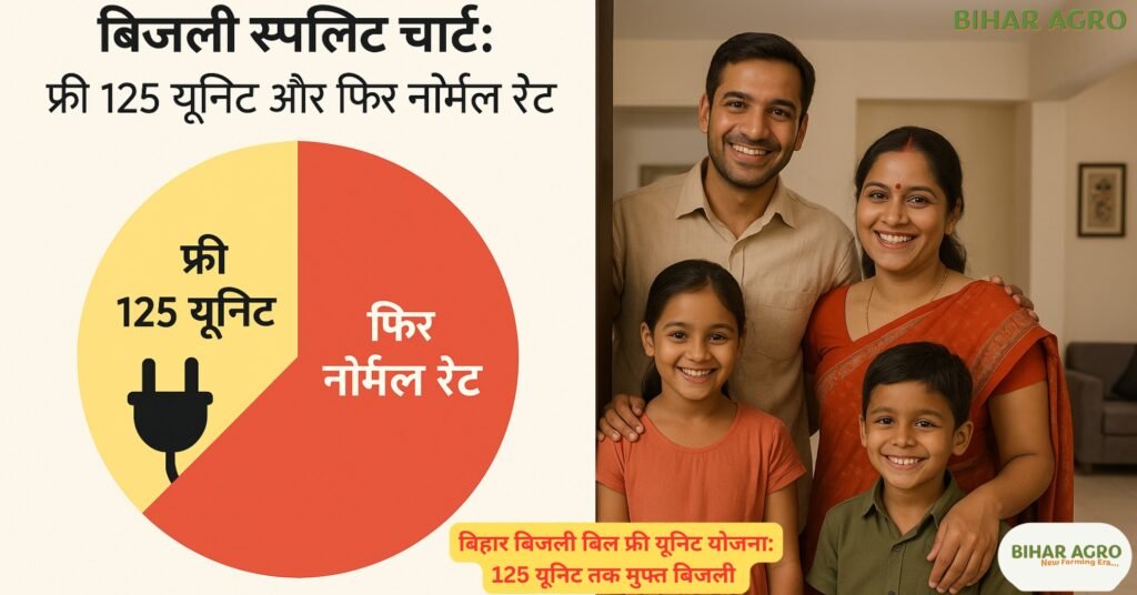 Bihar free electricity scheme, बिजली बिल फ्री यूनिट योजना बिहार, 125 यूनिट फ्री बिजली बिहार, मुख्यमंत्री विद्युत उपभोक्ता सहायता योजना,